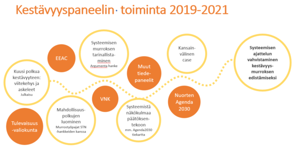 Kaavio jossa on ympyröitä, jotka kuvaavat kestävyyspaneelin toimintaa vuosina 2019-2021. Vasemmalta lähtevässä ympyrässä on Kestävyyspaneelin kuusi polkua kestävyyteen -julkaisu, josta lähtee katkoviiva oikealla olevaansa tavoitteeseen eli systeemisen ajattelun vahvistaminen kestävyysmurroksen edistämiseksi. Katkoviivan ympärillä on Kestävyyspaneelin keskeisiä yhteistyökumppaneita kuten muut tiedepaneelit, Nuorten Agenda2030, EEAC-verkosto ja Valtioneuvoston kanslia. 